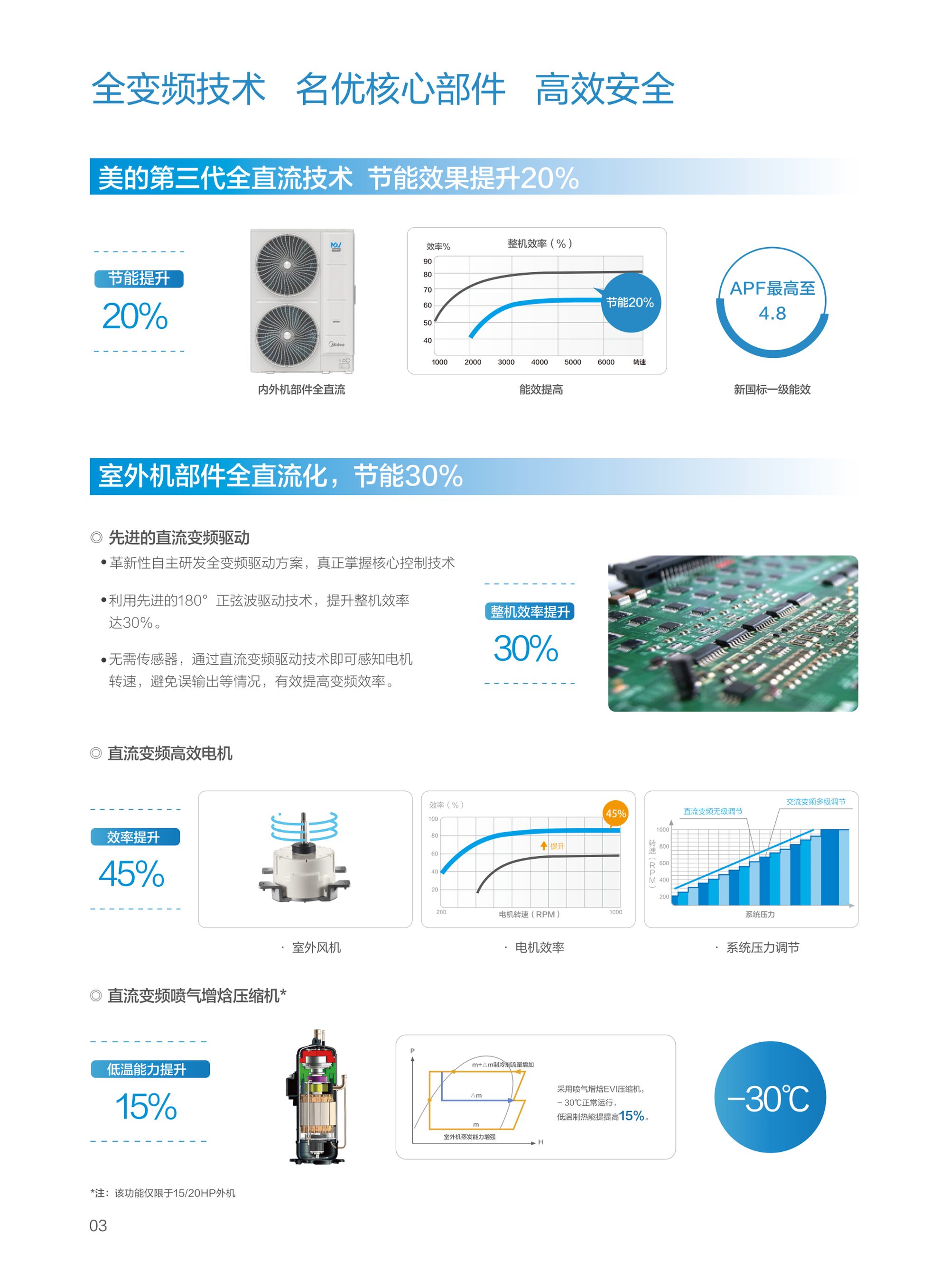 美的MDV Power轻型商用空调 图 5