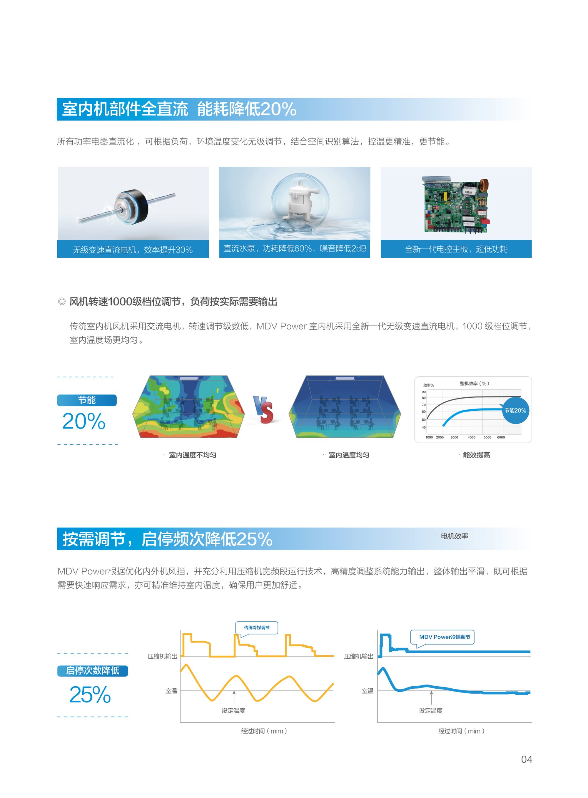 美的MDV Power轻型商用空调 图 6